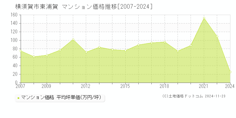 東浦賀(横須賀市)のマンション価格推移グラフ(坪単価)[2007-2024年]