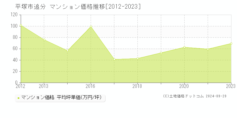 追分(平塚市)のマンション価格推移グラフ(坪単価)[2012-2023年]