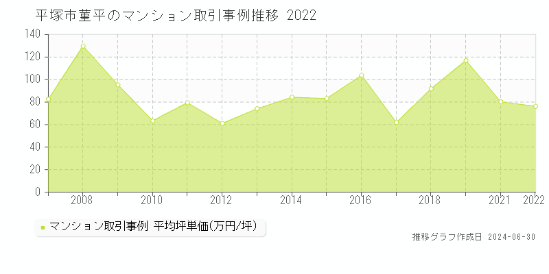 平塚市菫平のマンション取引事例推移グラフ 