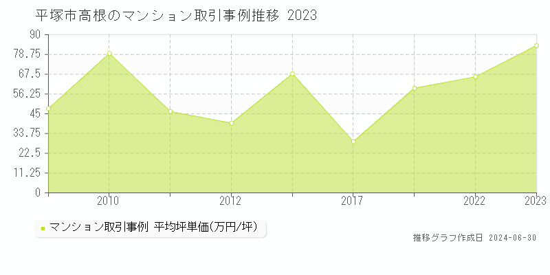 平塚市高根のマンション取引事例推移グラフ 