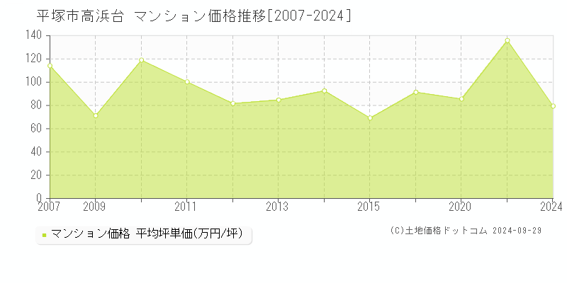 高浜台(平塚市)のマンション価格推移グラフ(坪単価)[2007-2024年]