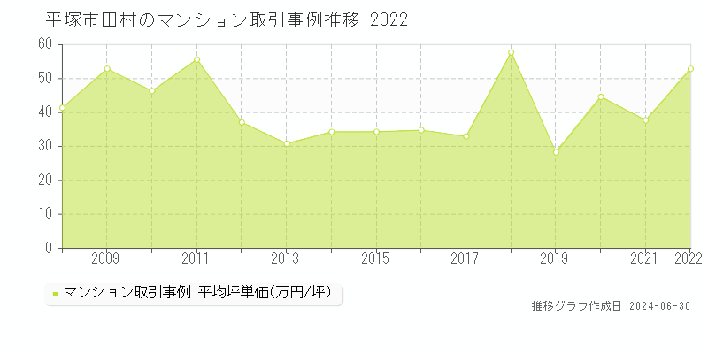 平塚市田村のマンション取引事例推移グラフ 
