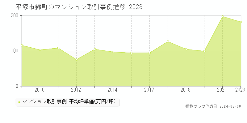 平塚市錦町のマンション取引事例推移グラフ 