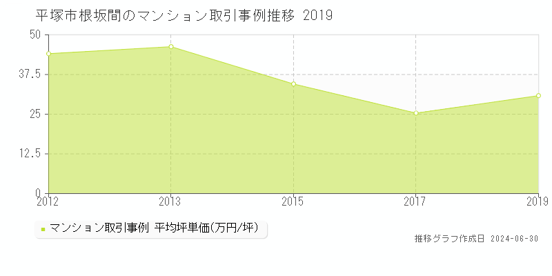 平塚市根坂間のマンション取引事例推移グラフ 