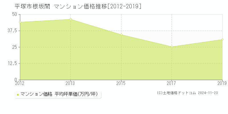 根坂間(平塚市)のマンション価格推移グラフ(坪単価)[2012-2019年]