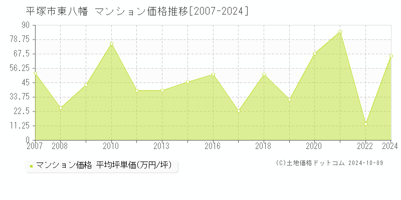 東八幡(平塚市)のマンション価格推移グラフ(坪単価)