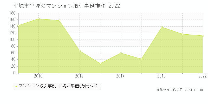平塚市平塚のマンション取引事例推移グラフ 