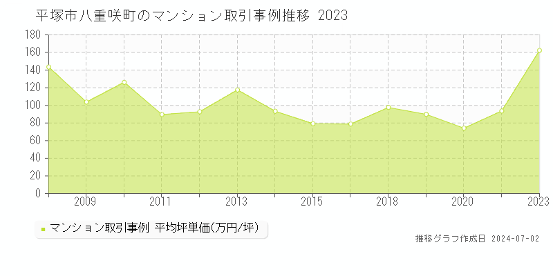 平塚市八重咲町のマンション取引事例推移グラフ 