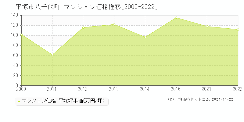 八千代町(平塚市)のマンション価格推移グラフ(坪単価)[2009-2022年]