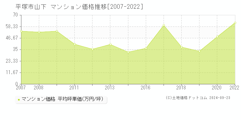 山下(平塚市)のマンション価格推移グラフ(坪単価)