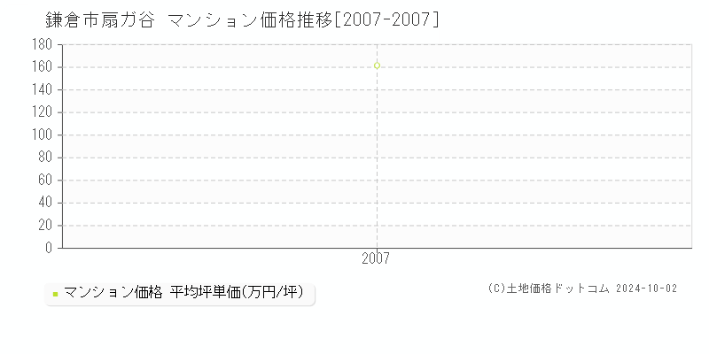 扇ガ谷(鎌倉市)のマンション価格推移グラフ(坪単価)[2007-2007年]