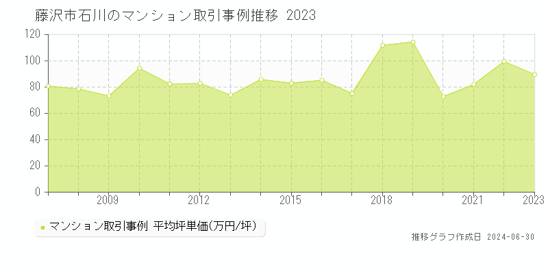 藤沢市石川のマンション取引事例推移グラフ 