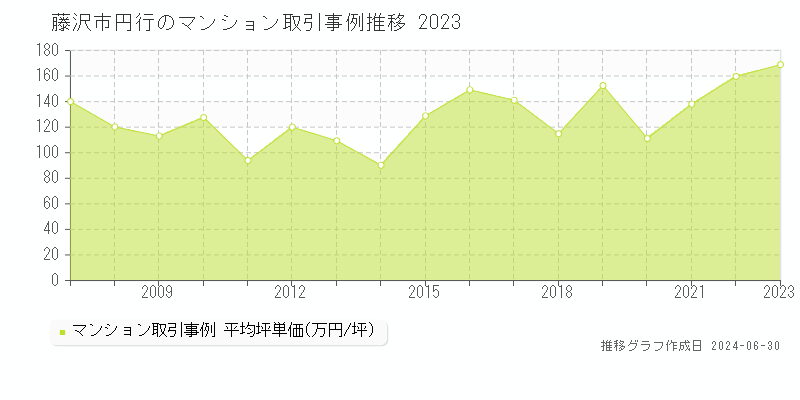 藤沢市円行のマンション取引事例推移グラフ 