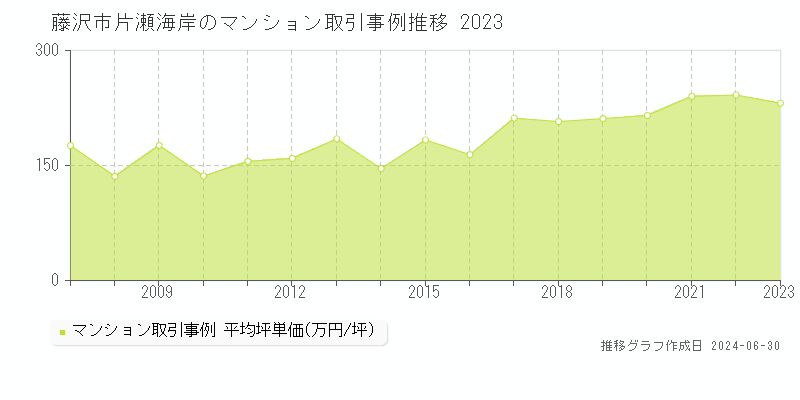 藤沢市片瀬海岸のマンション取引事例推移グラフ 