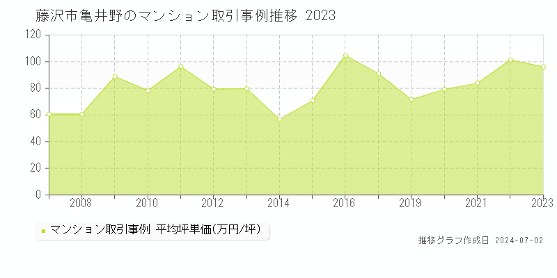 藤沢市亀井野のマンション取引事例推移グラフ 