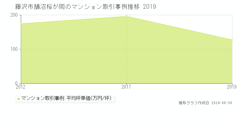 藤沢市鵠沼桜が岡のマンション取引事例推移グラフ 