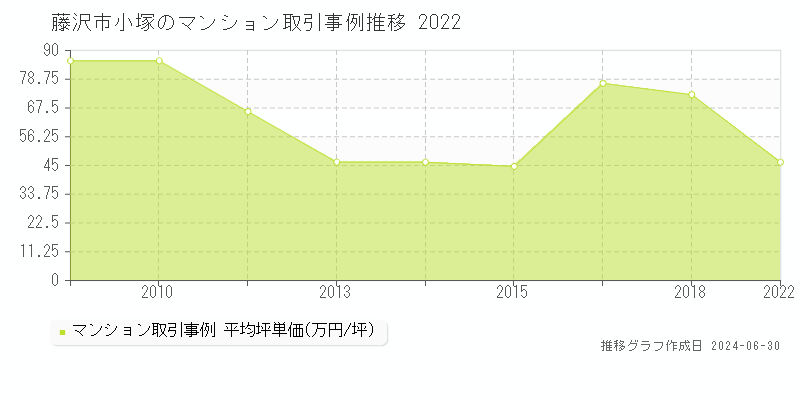 藤沢市小塚のマンション取引事例推移グラフ 
