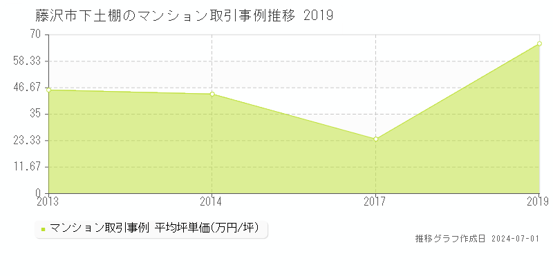 藤沢市下土棚のマンション取引事例推移グラフ 