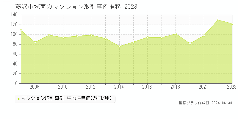 藤沢市城南のマンション取引事例推移グラフ 