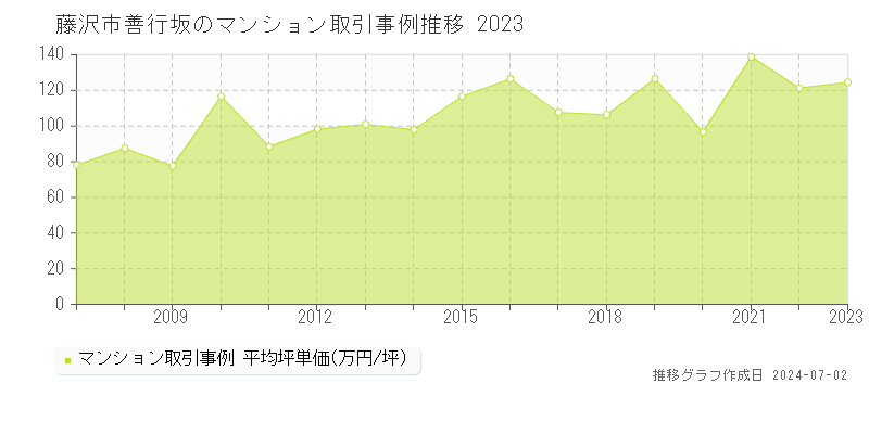 藤沢市善行坂のマンション取引事例推移グラフ 