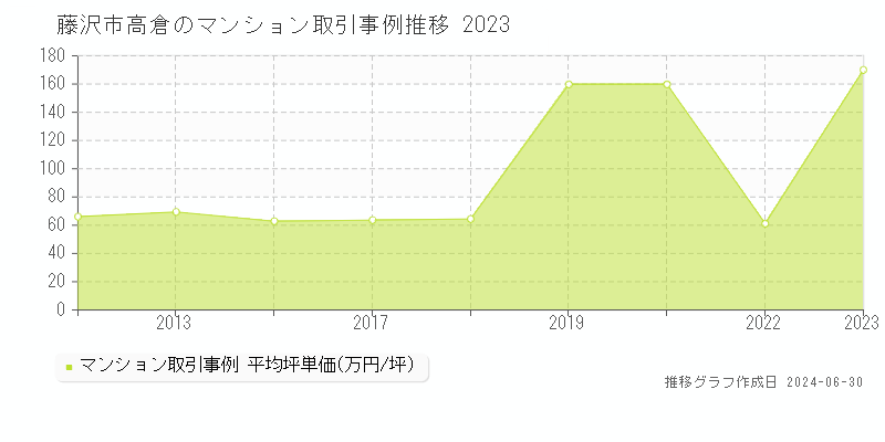 藤沢市高倉のマンション取引事例推移グラフ 