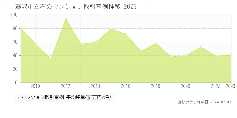 藤沢市立石のマンション取引事例推移グラフ 