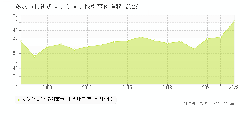 藤沢市長後のマンション取引事例推移グラフ 