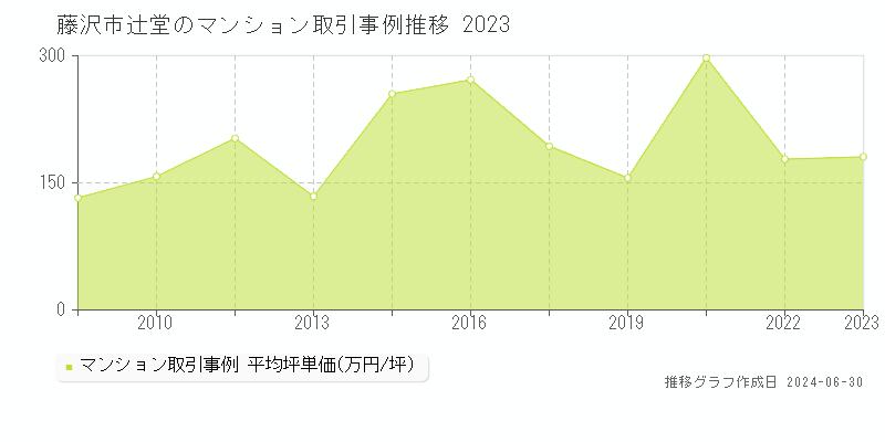 藤沢市辻堂のマンション取引事例推移グラフ 