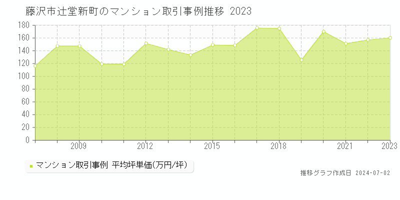 藤沢市辻堂新町のマンション取引事例推移グラフ 