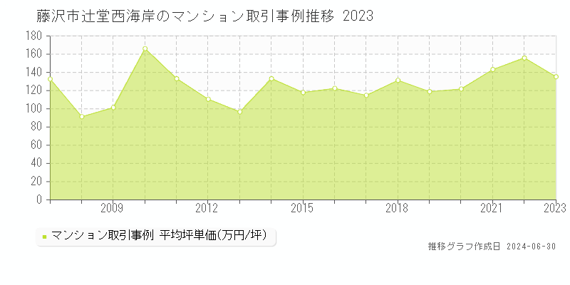 藤沢市辻堂西海岸のマンション取引事例推移グラフ 