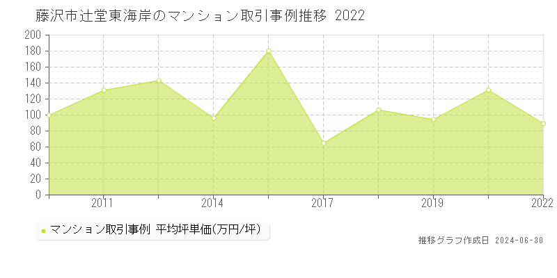 藤沢市辻堂東海岸のマンション取引事例推移グラフ 