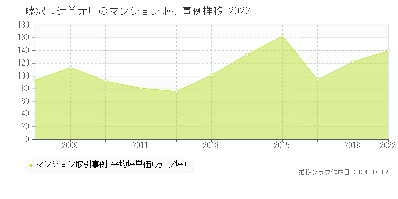 藤沢市辻堂元町のマンション取引事例推移グラフ 