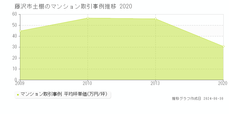 藤沢市土棚のマンション取引事例推移グラフ 