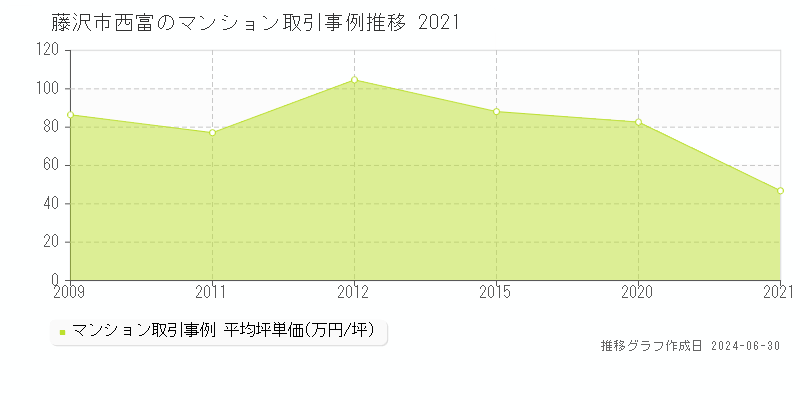 藤沢市西富のマンション取引事例推移グラフ 