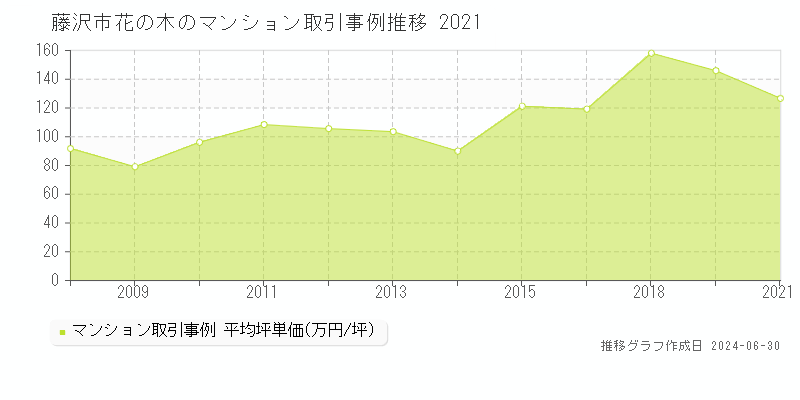 藤沢市花の木のマンション取引事例推移グラフ 