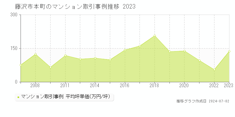 藤沢市本町のマンション取引事例推移グラフ 