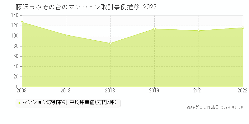 藤沢市みその台のマンション取引事例推移グラフ 