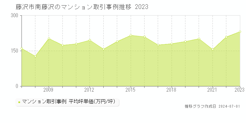 藤沢市南藤沢のマンション取引事例推移グラフ 