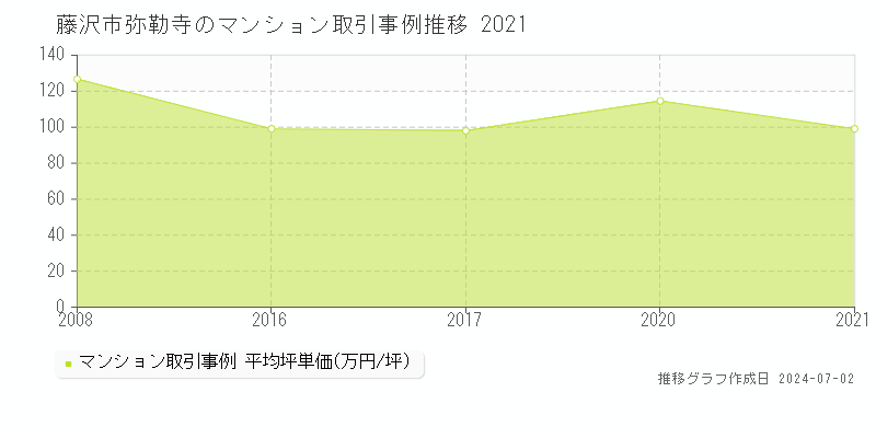 藤沢市弥勒寺のマンション取引事例推移グラフ 