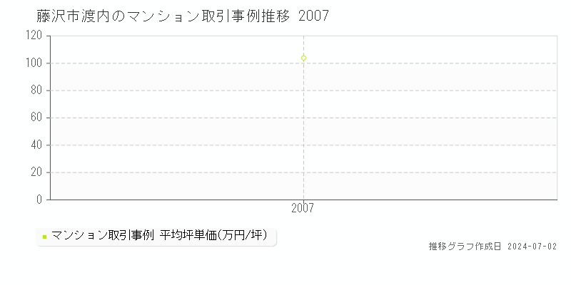 藤沢市渡内のマンション取引事例推移グラフ 