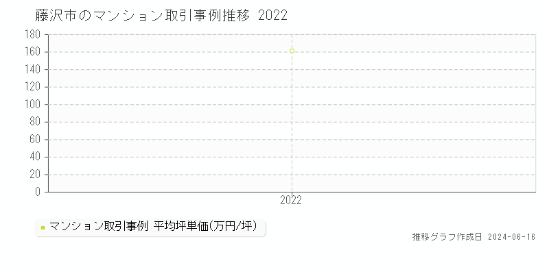 藤沢市のマンション取引事例推移グラフ 
