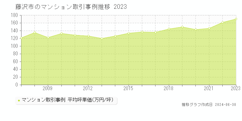 藤沢市全域のマンション取引事例推移グラフ 