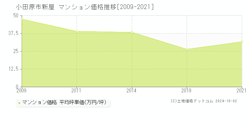 新屋(小田原市)のマンション価格推移グラフ(坪単価)[2009-2021年]