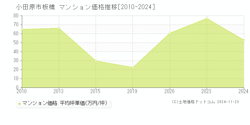 板橋(小田原市)のマンション価格推移グラフ(坪単価)[2010-2024年]