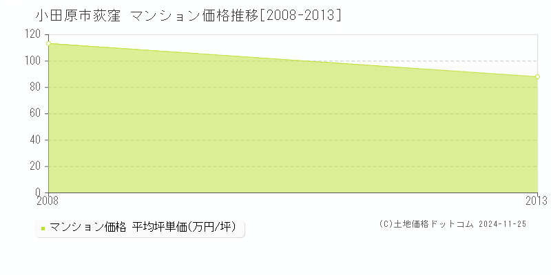 荻窪(小田原市)のマンション価格推移グラフ(坪単価)[2008-2013年]