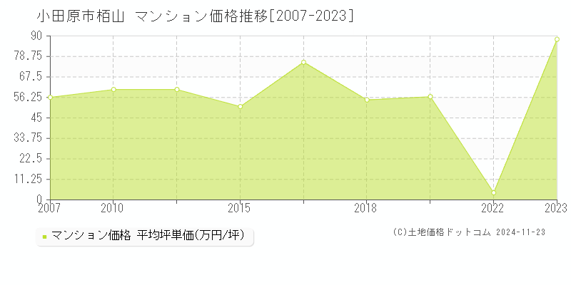 栢山(小田原市)のマンション価格推移グラフ(坪単価)[2007-2023年]