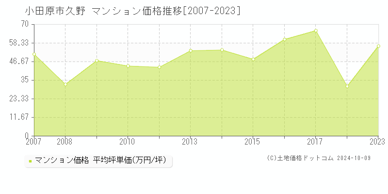 久野(小田原市)のマンション価格推移グラフ(坪単価)