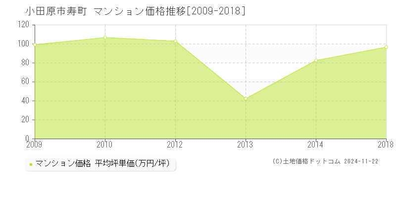 寿町(小田原市)のマンション価格推移グラフ(坪単価)[2009-2018年]