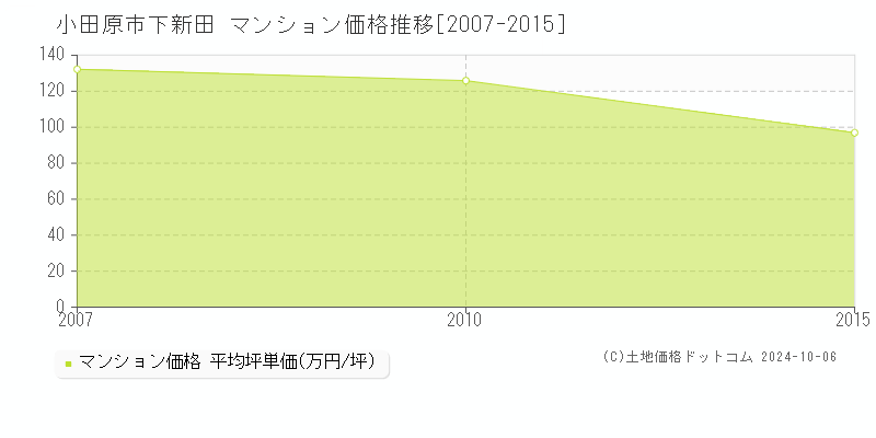 下新田(小田原市)のマンション価格推移グラフ(坪単価)[2007-2015年]