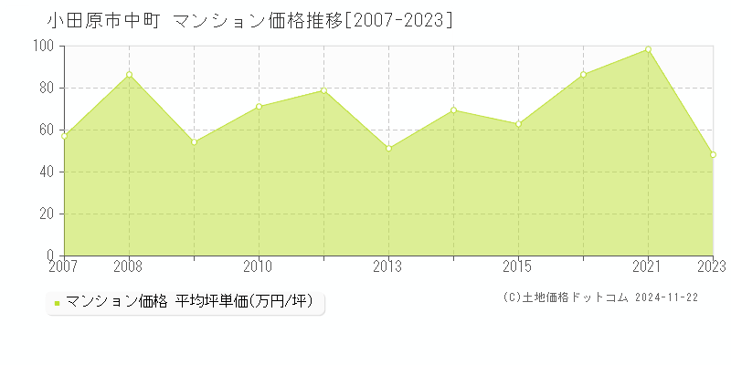 中町(小田原市)のマンション価格推移グラフ(坪単価)[2007-2023年]